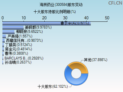 300584股东变动图