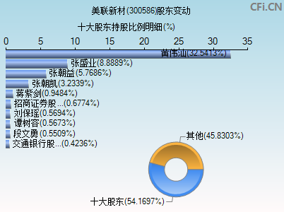 300586股东变动图