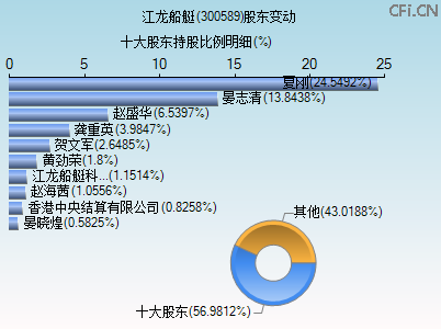 300589股东变动图