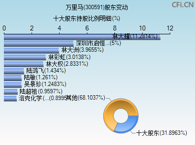 300591股东变动图