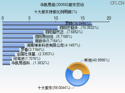 300592股东变动图
