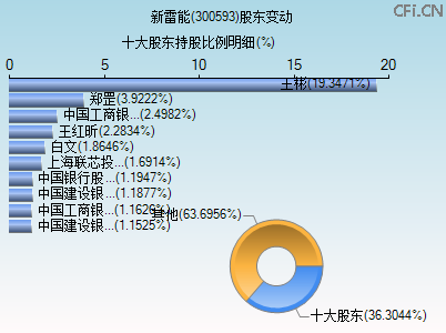 300593股东变动图 300593股东变动图