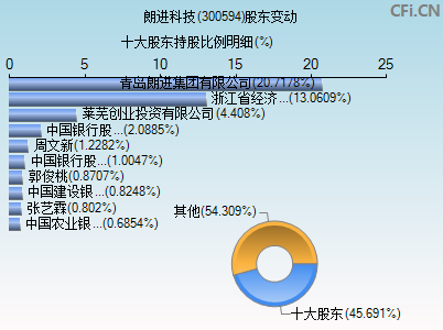 300594股东变动图