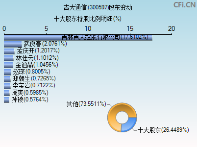 300597股东变动图