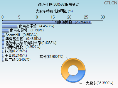 300598股东变动图