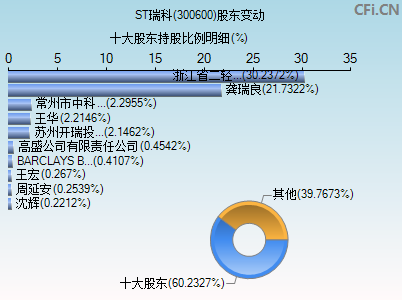 300600股东变动图