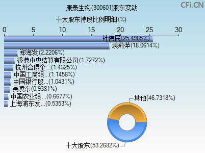 300601股东变动图