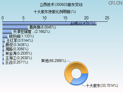 300603股东变动图