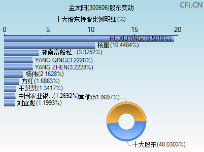 300606股东变动图