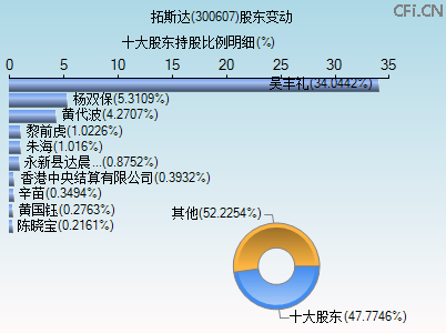 300607股东变动图