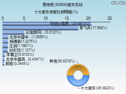 300608股东变动图