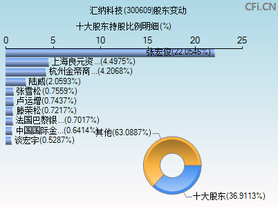 300609股东变动图