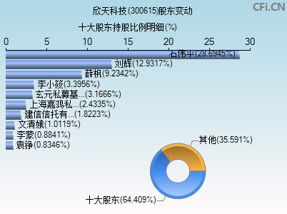 300615股东变动图