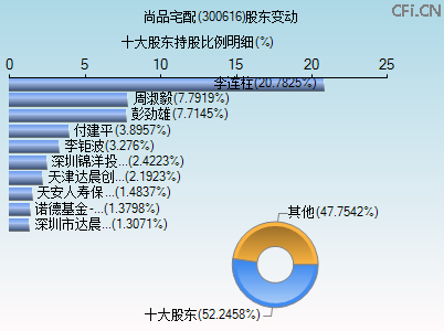 300616股东变动图 300616股东变动图