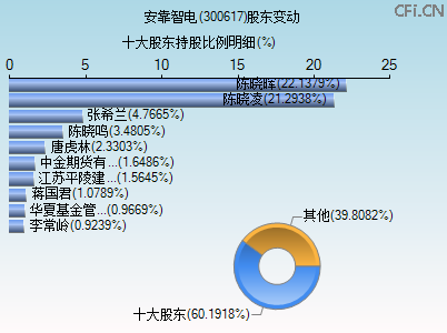 300617股东变动图
