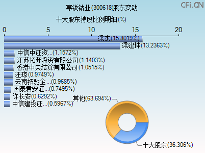 300618股东变动图