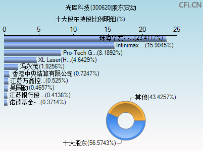 300620股东变动图