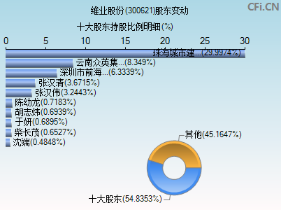 300621股东变动图