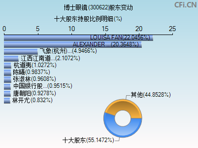 300622股东变动图