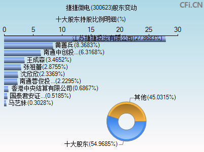 300623股东变动图