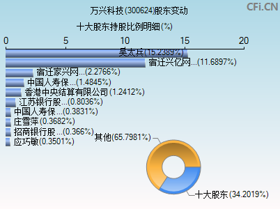 300624股东变动图