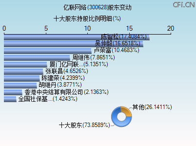 300628股东变动图