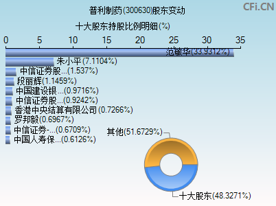 300630股东变动图