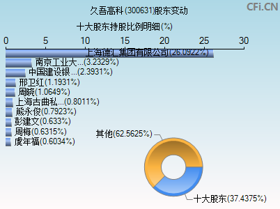 300631股东变动图