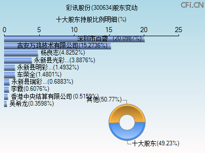300634股东变动图 300634股东变动图