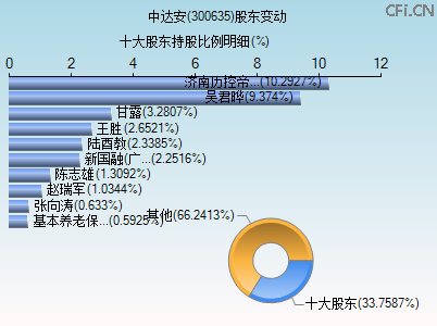 300635股东变动图 300635股东变动图