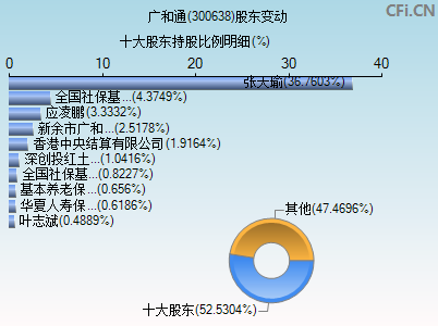 300638股东变动图