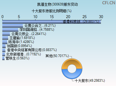 300639股东变动图