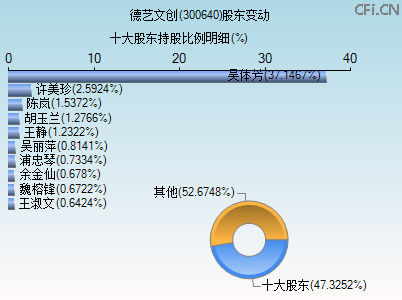 300640股东变动图 300640股东变动图