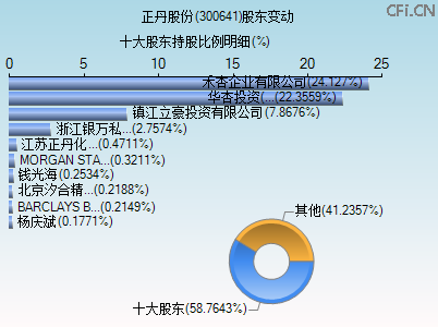 300641股东变动图