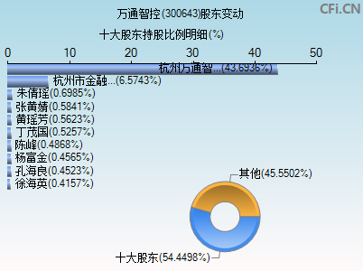 300643股东变动图