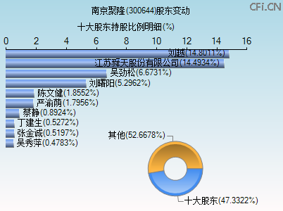 300644股东变动图 300644股东变动图