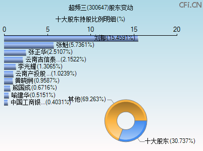 300647股东变动图 300647股东变动图