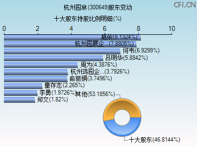 300649股东变动图 300649股东变动图