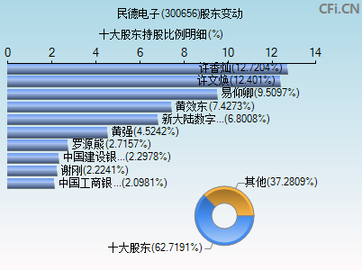 300656股东变动图