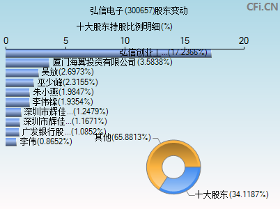 300657股东变动图