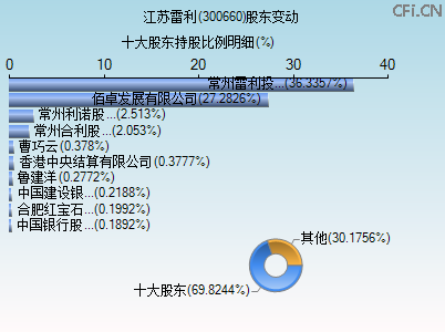 300660股东变动图 300660股东变动图