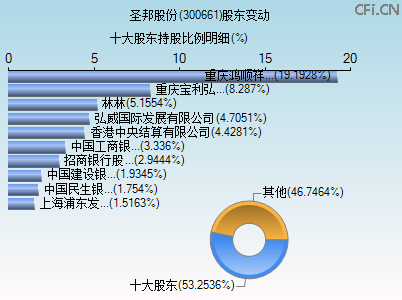 300661股东变动图