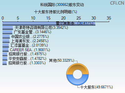 300662股东变动图