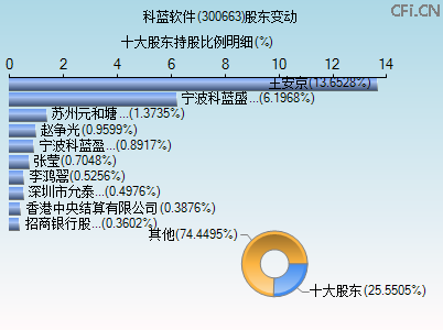 300663股东变动图