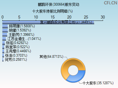 300664股东变动图