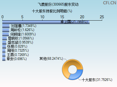 300665股东变动图