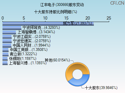 300666股东变动图