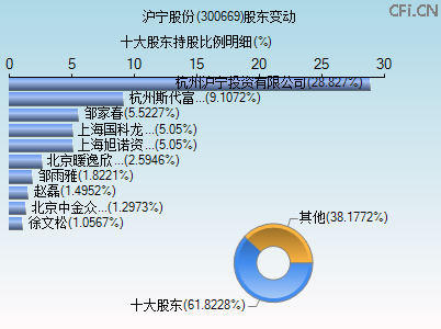 300669股东变动图 300669股东变动图