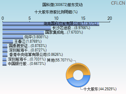 300672股东变动图