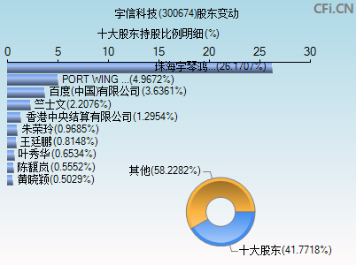 300674股东变动图